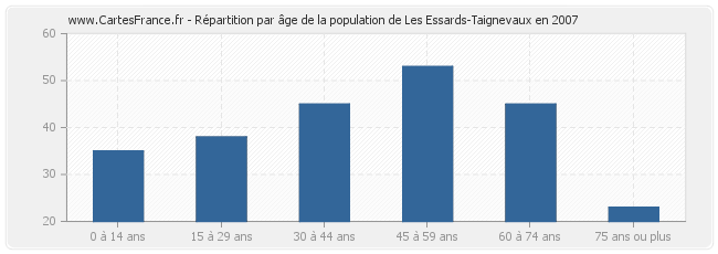 Répartition par âge de la population de Les Essards-Taignevaux en 2007